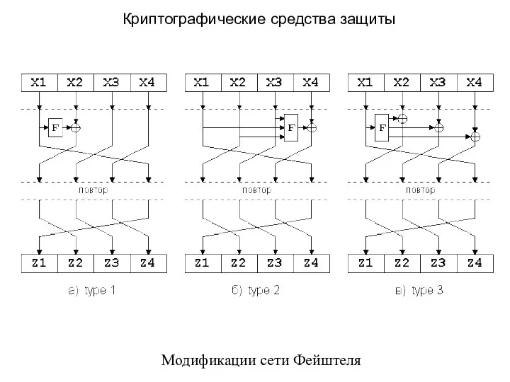 Модификации сети Фейштеля Криптографические средства защиты