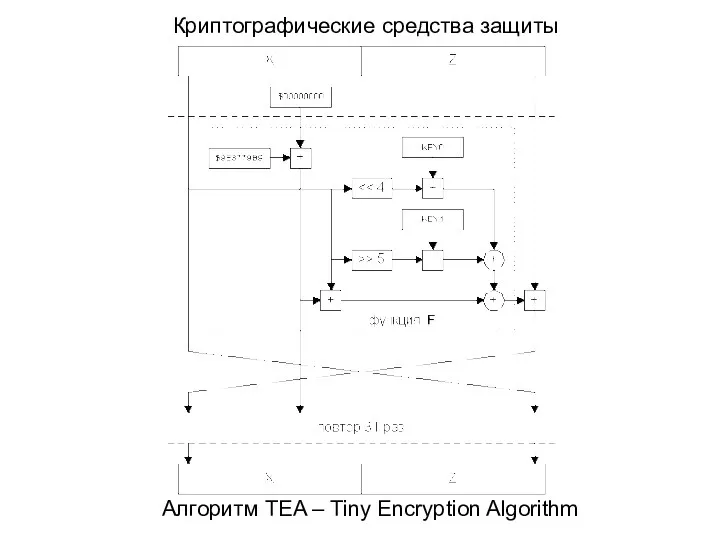 Алгоритм TEA – Tiny Encryption Algorithm Криптографические средства защиты