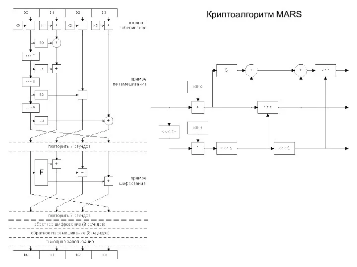 Криптоалгоритм MARS