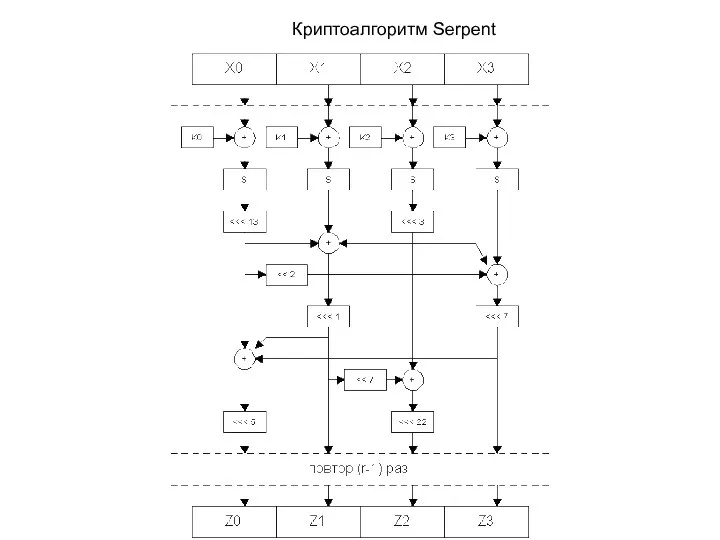 Криптоалгоритм Serpent