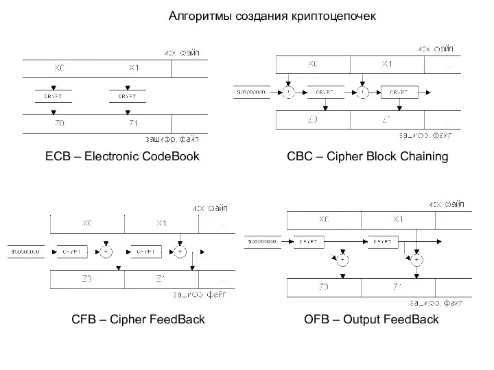 Алгоритмы создания криптоцепочек ECB – Electronic CodeBook CBC – Cipher