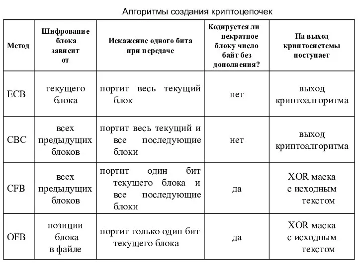 Алгоритмы создания криптоцепочек