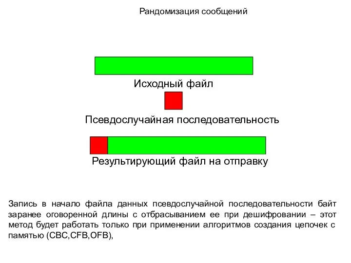 Исходный файл Псевдослучайная последовательность Результирующий файл на отправку Рандомизация сообщений