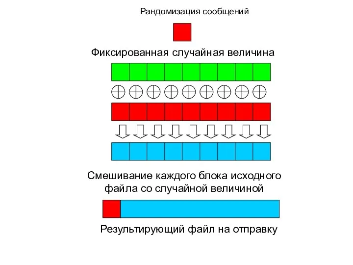 Рандомизация сообщений Фиксированная случайная величина Смешивание каждого блока исходного файла