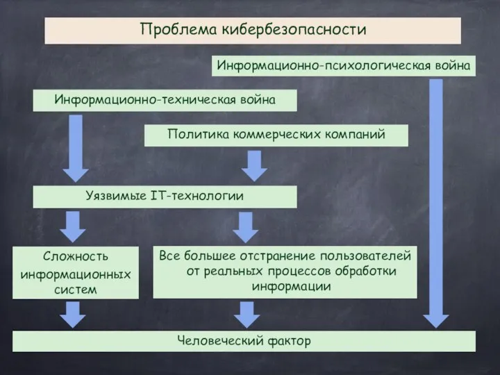 Проблема кибербезопасности Уязвимые IT-технологии Информационно-психологическая война Информационно-техническая война Политика коммерческих