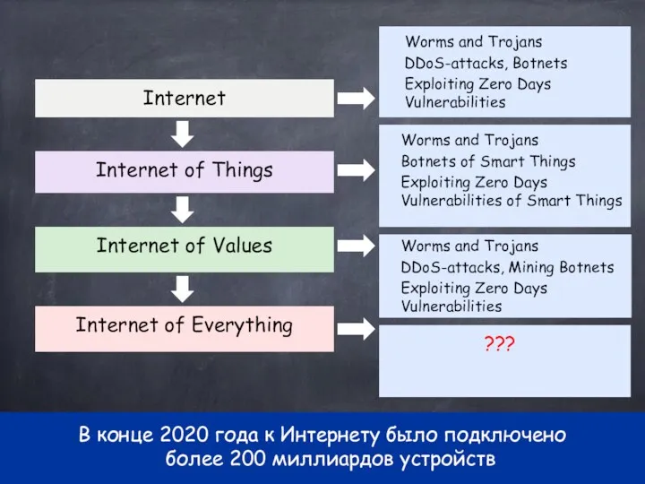 Internet Internet of Things Internet of Everything Internet of Values