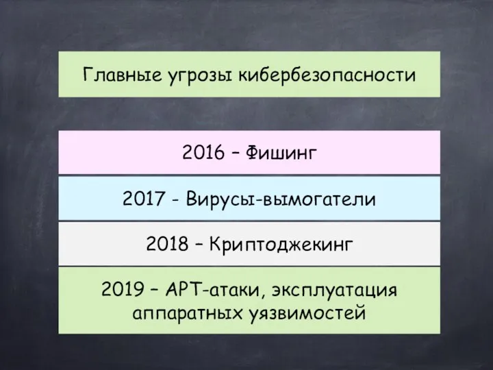 Главные угрозы кибербезопасности 2016 – Фишинг 2018 – Криптоджекинг 2017