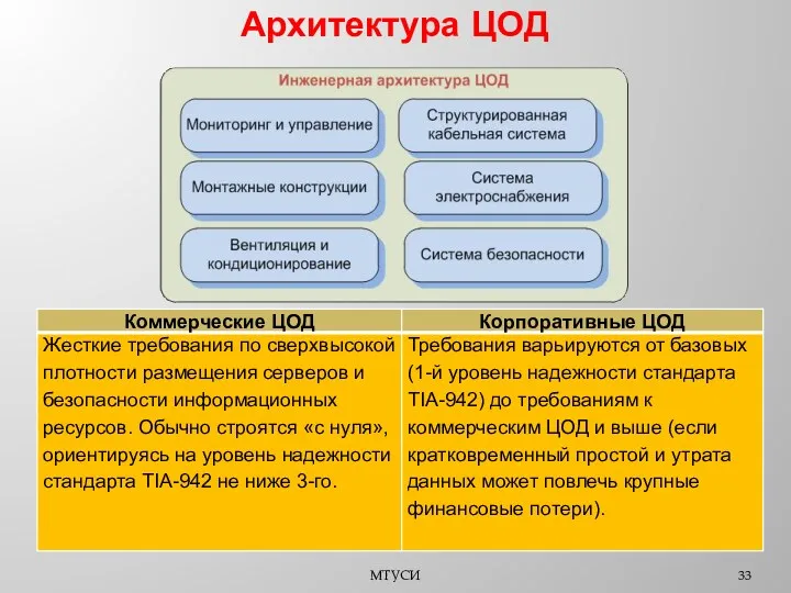 МТУСИ Архитектура ЦОД