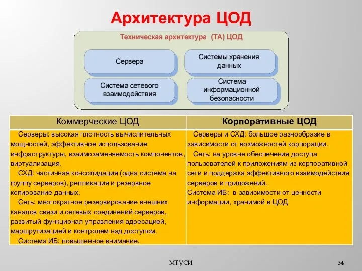 МТУСИ Архитектура ЦОД