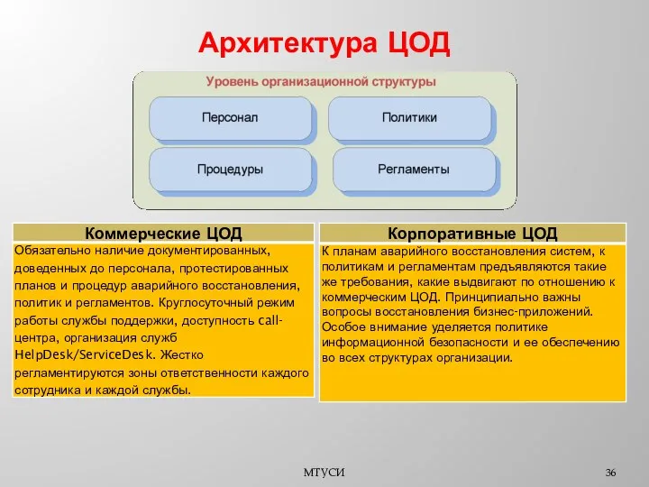 Архитектура ЦОД МТУСИ