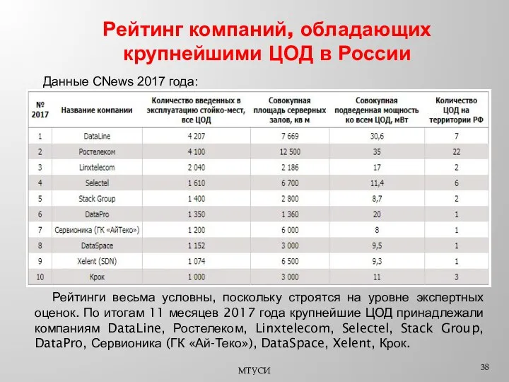 Рейтинг компаний, обладающих крупнейшими ЦОД в России МТУСИ Рейтинги весьма