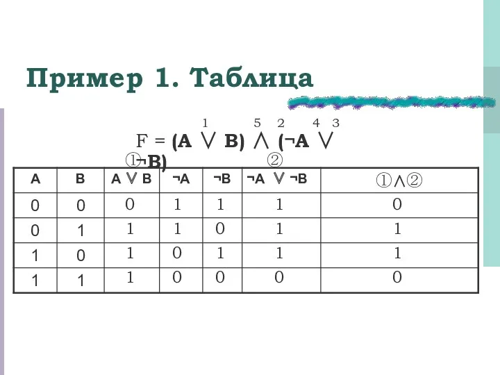 Пример 1. Таблица 0 1 1 1 1 1 0 0 F =