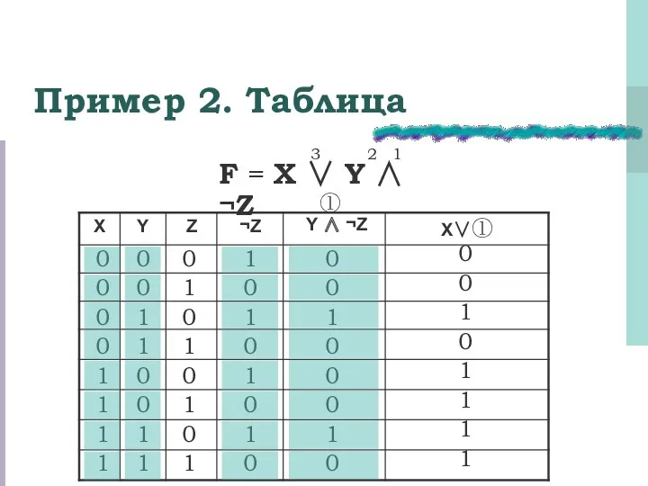 Пример 2. Таблица 0 0 0 0 1 1 1 1 F =