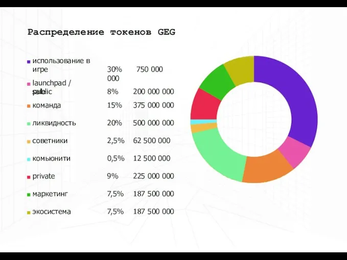 Распределение токенов GEG 30% 750 000 000 использование в игре launchpad / public