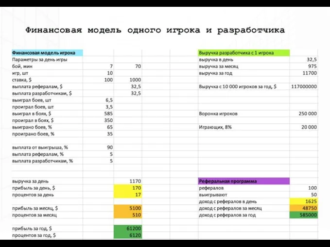 Финансовая модель одного игрока и разработчика