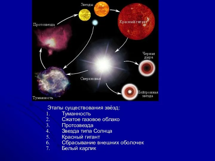 Этапы существования звёзд: Туманность Сжатое газовое облако Протозвезда Звезда типа