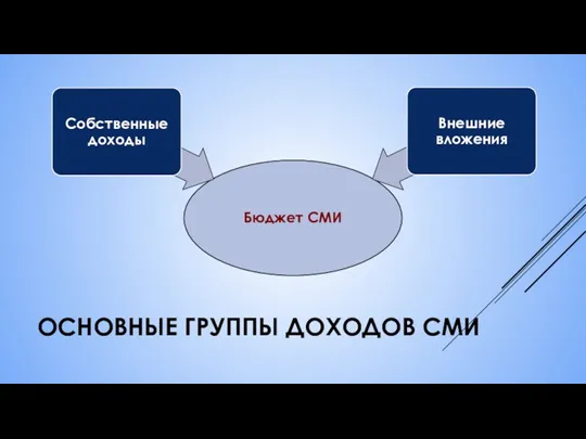 ОСНОВНЫЕ ГРУППЫ ДОХОДОВ СМИ