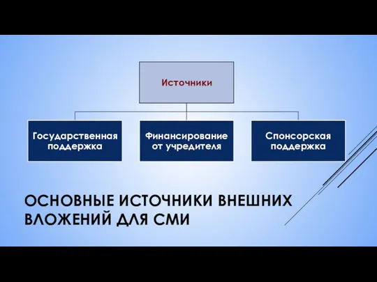 ОСНОВНЫЕ ИСТОЧНИКИ ВНЕШНИХ ВЛОЖЕНИЙ ДЛЯ СМИ