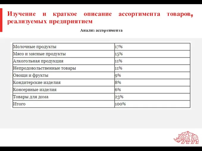 Изучение и краткое описание ассортимента товаров, реализуемых предприятием Анализ ассортимента