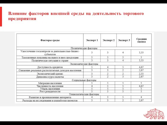 Влияние факторов внешней среды на деятельность торгового предприятия