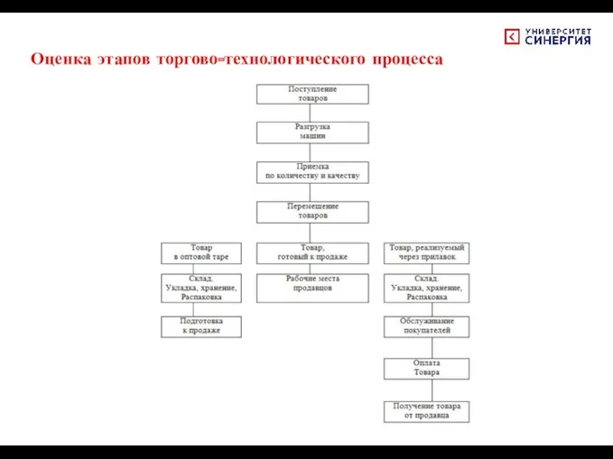 Оценка этапов торгово-технологического процесса