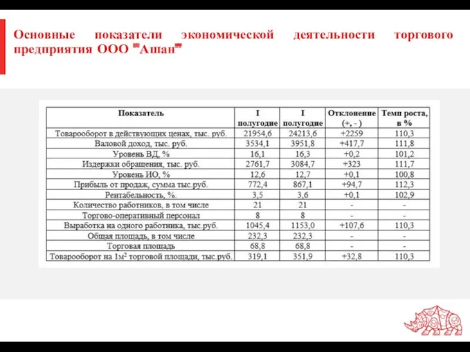 Основные показатели экономической деятельности торгового предприятия ООО "Ашан"