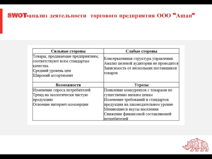 SWOT-анализ деятельности торгового предприятия ООО "Ашан"