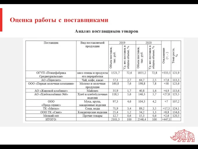 Оценка работы с поставщиками Анализ поставщиков товаров