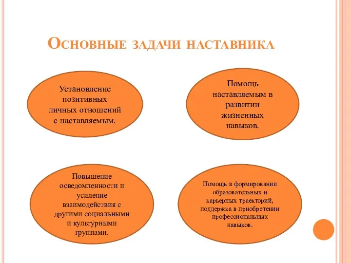 Основные задачи наставника Установление позитивных личных отношений с наставляемым. Помощь