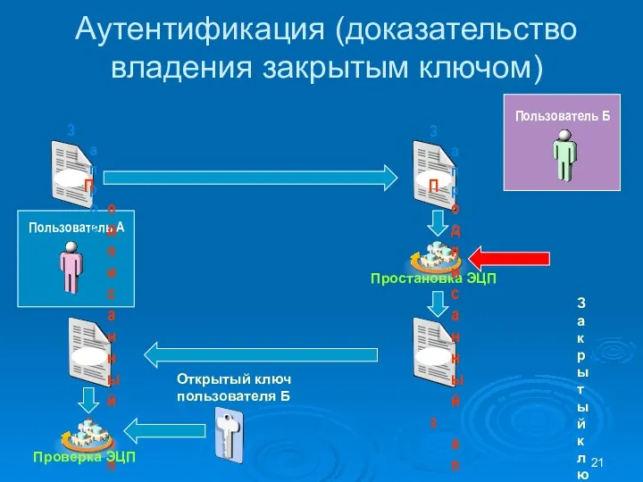 Аутентификация (доказательство владения закрытым ключом)