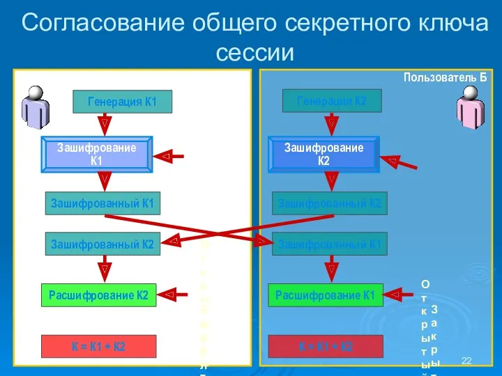 Пользователь Б Пользователь A Согласование общего секретного ключа сессии Генерация