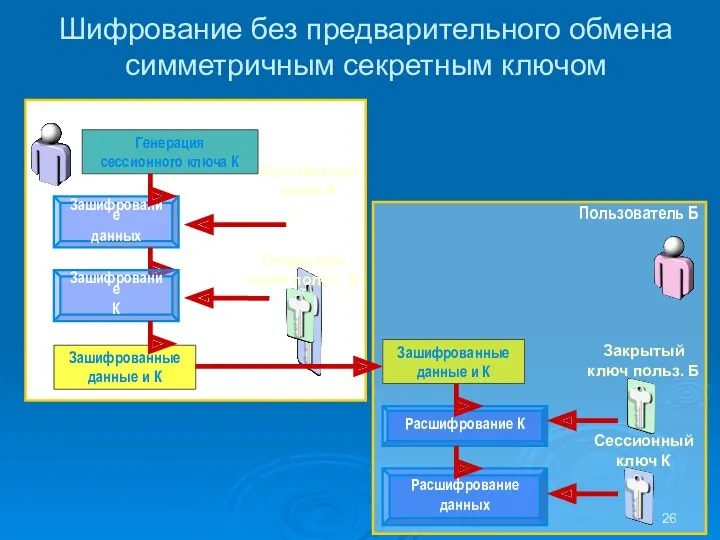 Шифрование без предварительного обмена симметричным секретным ключом Пользователь Б Пользователь