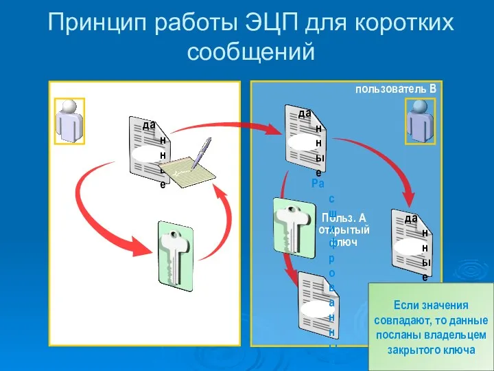 Принцип работы ЭЦП для коротких сообщений пользователь A Польз. A