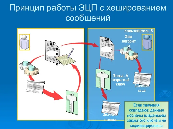 Принцип работы ЭЦП с хешированием сообщений пользователь A Польз. A