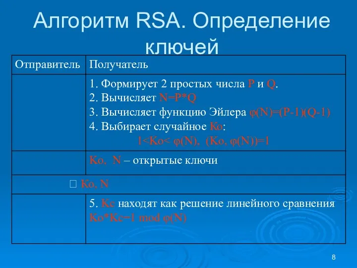 Алгоритм RSA. Определение ключей