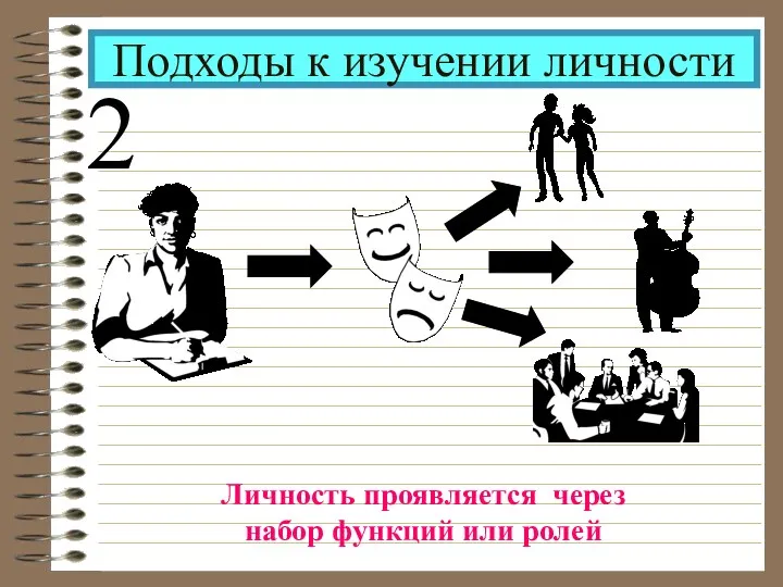 Подходы к изучении личности 2 Личность проявляется через набор функций или ролей