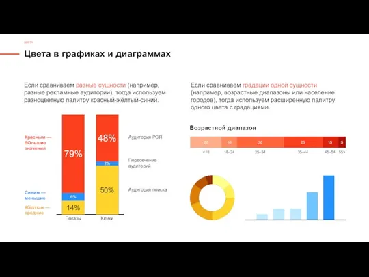 Цвета в графиках и диаграммах Если сравниваем разные сущности (например,