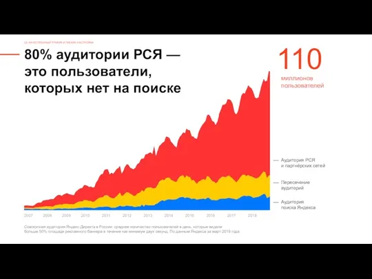 80% аудитории РСЯ — это пользователи, которых нет на поиске