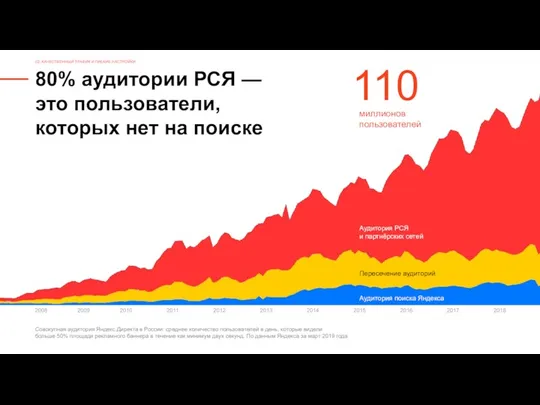 80% аудитории РСЯ — это пользователи, которых нет на поиске