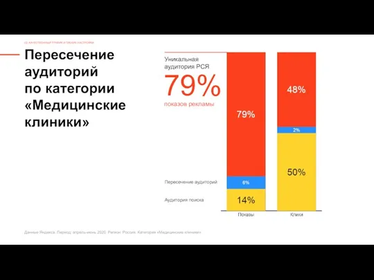 Пересечение аудиторий по категории «Медицинские клиники» 02. КАЧЕСТВЕННЫЙ ТРАФИК И