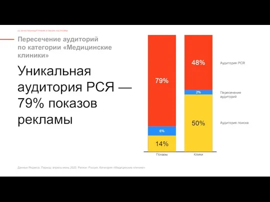 Пересечение аудиторий по категории «Медицинские клиники» 02. КАЧЕСТВЕННЫЙ ТРАФИК И