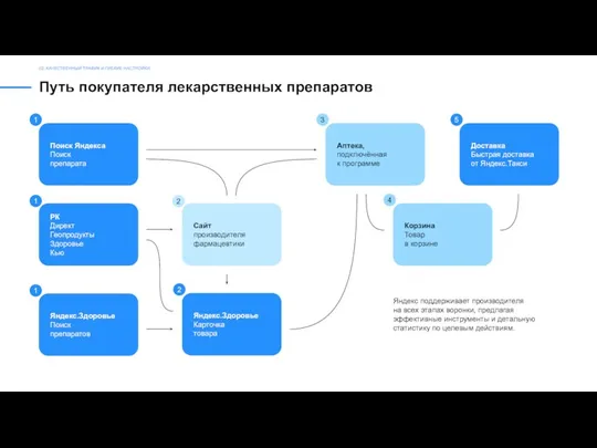 Путь покупателя лекарственных препаратов 02. КАЧЕСТВЕННЫЙ ТРАФИК И ГИБКИЕ НАСТРОЙКИ