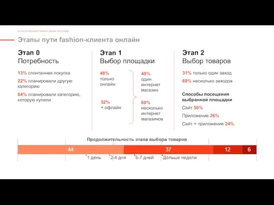 Этапы пути fashion-клиента онлайн 02. КАЧЕСТВЕННЫЙ ТРАФИК И ГИБКИЕ НАСТРОЙКИ