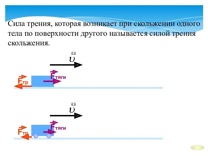 Сила трения, которая возникает при скольжении одного тела по поверхности другого называется силой трения скольжения.