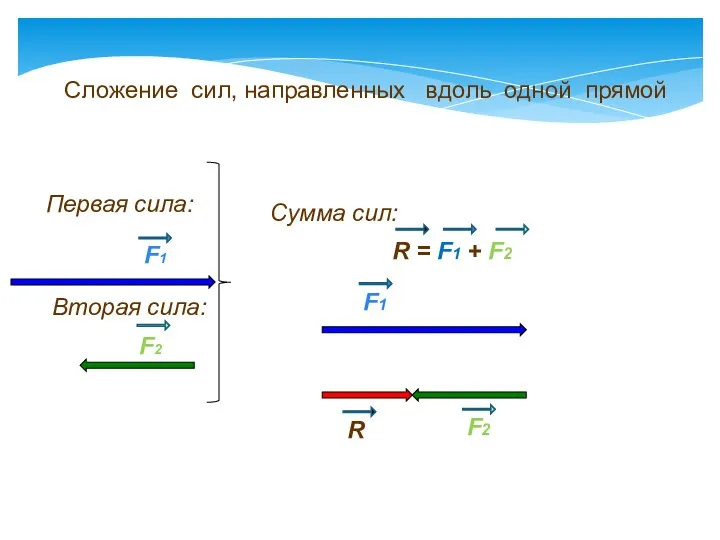 Сложение сил, направленных вдоль одной прямой Первая сила: F1 Вторая