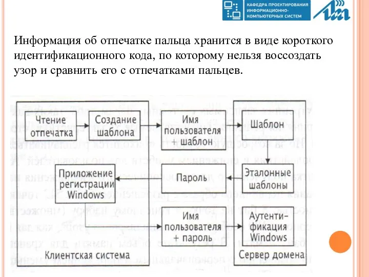 Информация об отпечатке пальца хранится в виде короткого идентификационного кода,