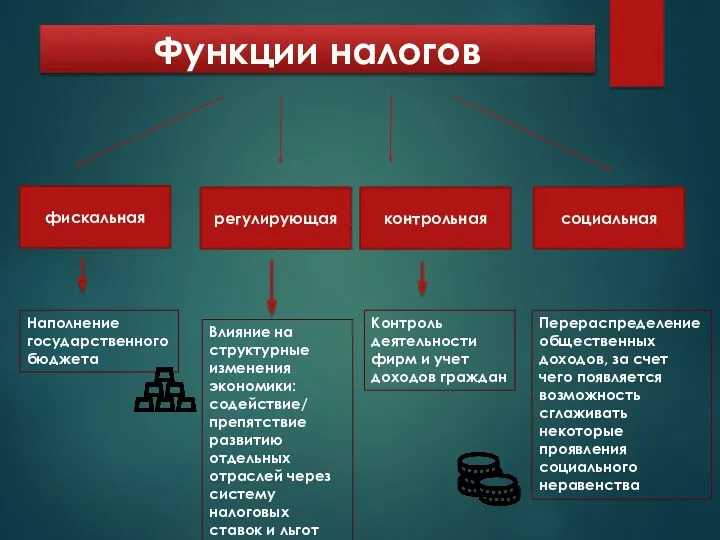 Функции налогов фискальная Наполнение государственного бюджета регулирующая контрольная социальная Влияние