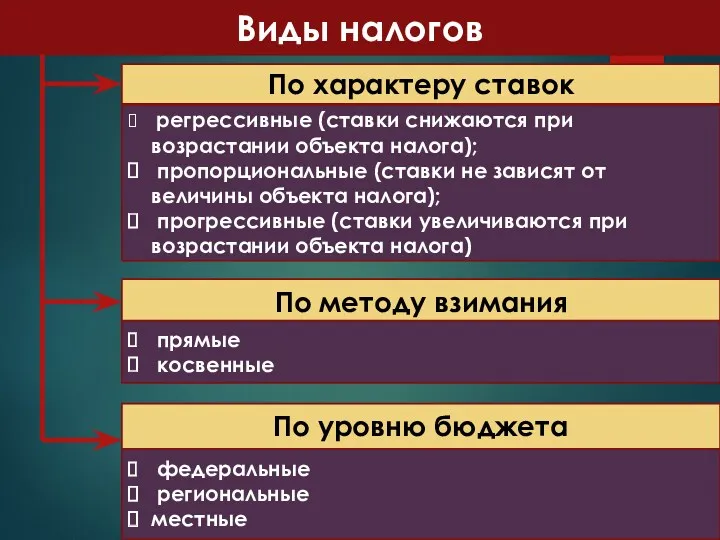 Виды налогов По характеру ставок По методу взимания регрессивные (ставки