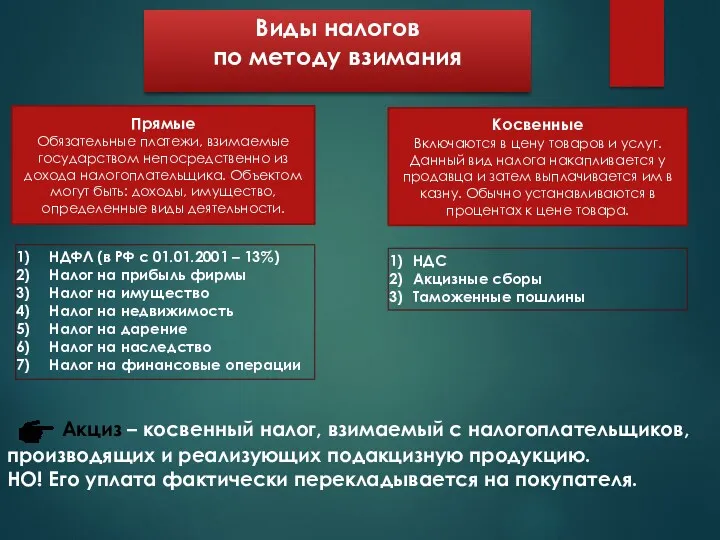 Виды налогов по методу взимания Прямые Обязательные платежи, взимае­мые государством