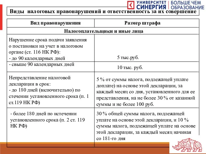 Виды налоговых правонарушений и ответственность за их совершение Вид правонарушения